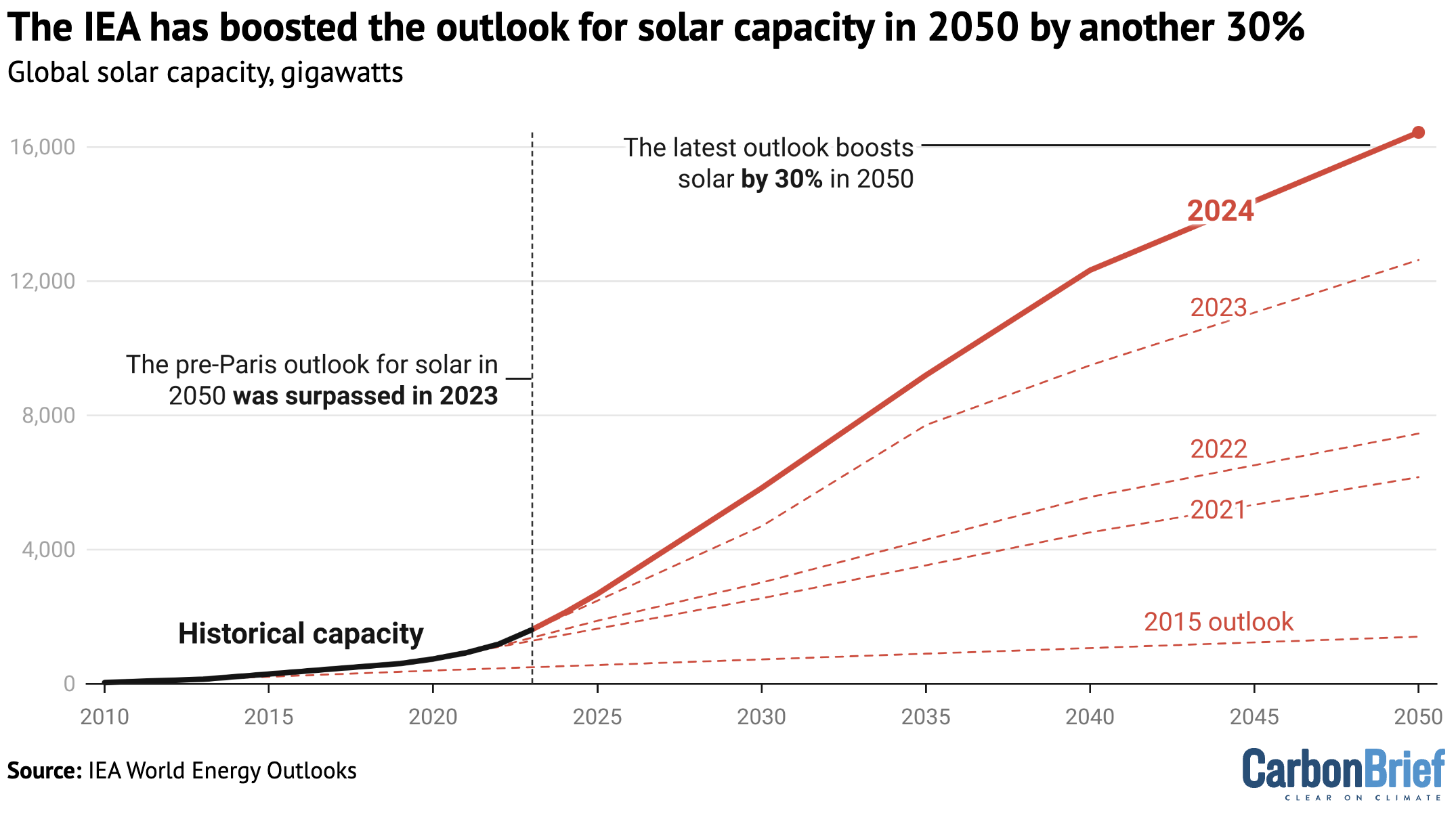 The IEA has boosted the outlook for solar capacity in 2050 by another 30%